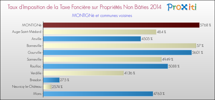 Taux d'imposition de la taxe foncière sur les immeubles et terrains non batis 2014 pour MONTIGNé et les communes proches Comparaison des taux d'imposition de la taxe foncière sur les immeubles et terrains non batis 2014 pour MONTIGNé et les communes voisines