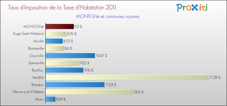 Taux d'imposition de la taxe d'habitation 2011 pour MONTIGNé et les communes proches Comparaison des taux d'imposition de la taxe d'habitation 2011 pour MONTIGNé et les communes voisines