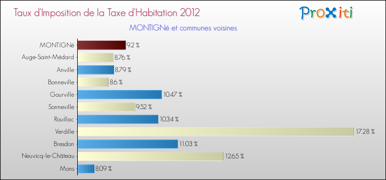 Taux d'imposition de la taxe d'habitation 2012 pour MONTIGNé et les communes proches Comparaison des taux d'imposition de la taxe d'habitation 2012 pour MONTIGNé et les communes voisines