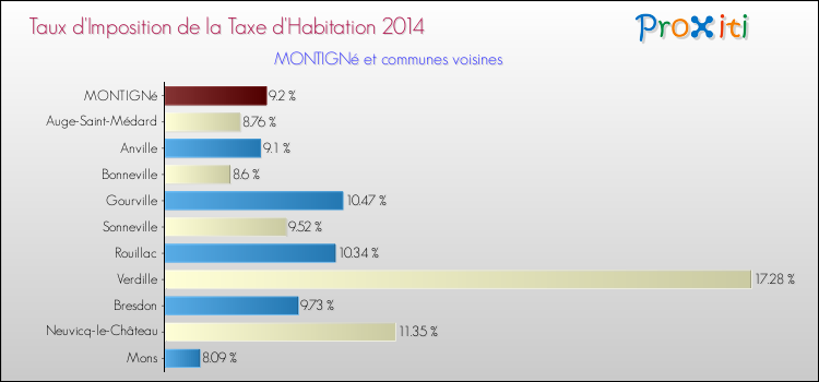 Taux d'imposition de la taxe d'habitation 2014 pour MONTIGNé et les communes proches Comparaison des taux d'imposition de la taxe d'habitation 2014 pour MONTIGNé et les communes voisines