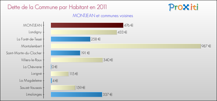 Dette par habitant de la commune en 2011 pour MONTJEAN et les communes proches Comparaison de la dette par habitant de la commune en 2011 pour MONTJEAN et les communes voisines