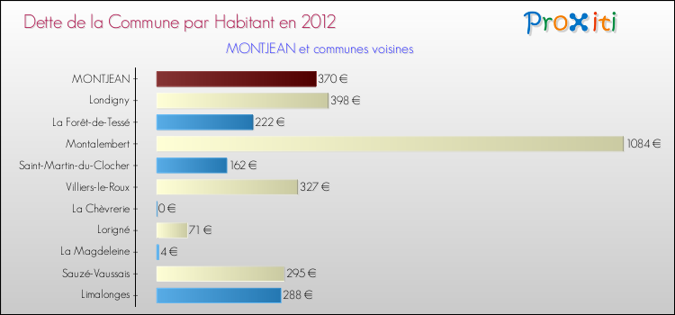 Dette par habitant de la commune en 2012 pour MONTJEAN et les communes proches Comparaison de la dette par habitant de la commune en 2012 pour MONTJEAN et les communes voisines