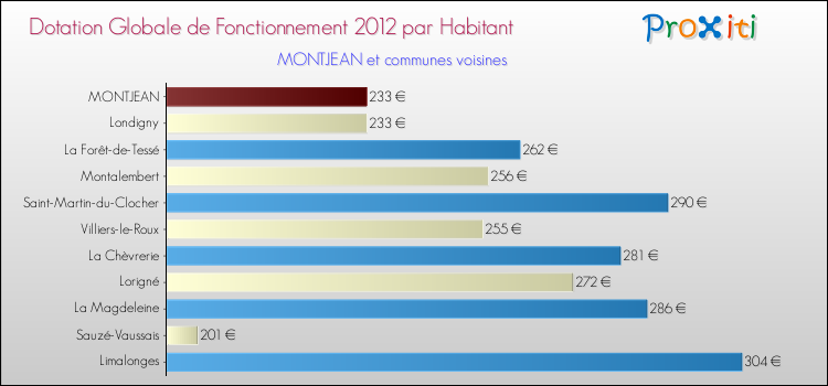Montant des dotations globales de fonctionnement DGF par Habitant pour MONTJEAN et les communes proches Comparaison des des dotations globales de fonctionnement DGF par habitant pour MONTJEAN et les communes voisines