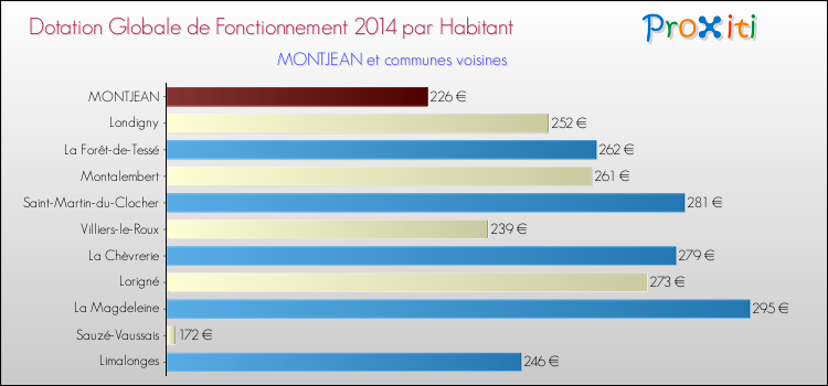 Montant des dotations globales de fonctionnement DGF par Habitant pour MONTJEAN et les communes proches en 2014. Comparaison des des dotations globales de fonctionnement DGF par habitant pour MONTJEAN et les communes voisines en 2014.