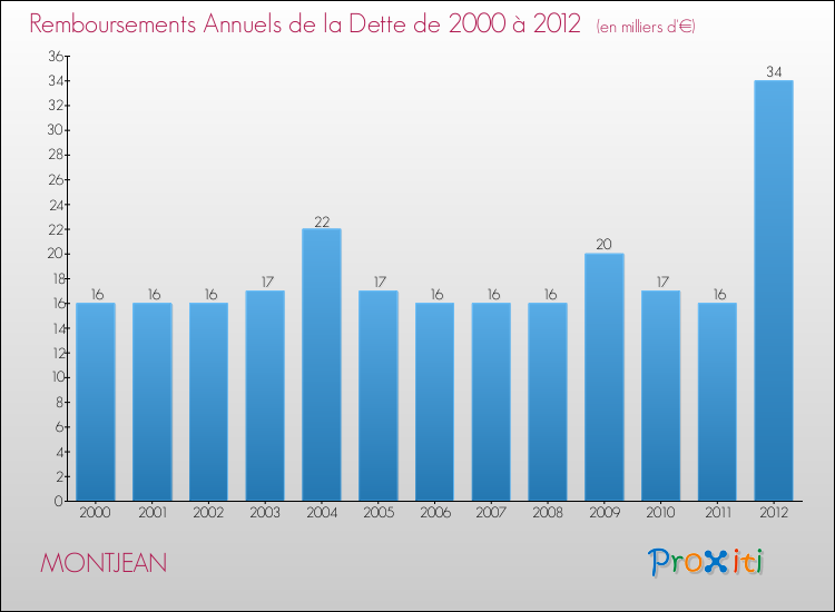 Evolution de l'annuité de la dette pour la commune de MONTJEAN de 2000 à 2012 Annuités de la dette pour MONTJEAN de 2000 à 2012