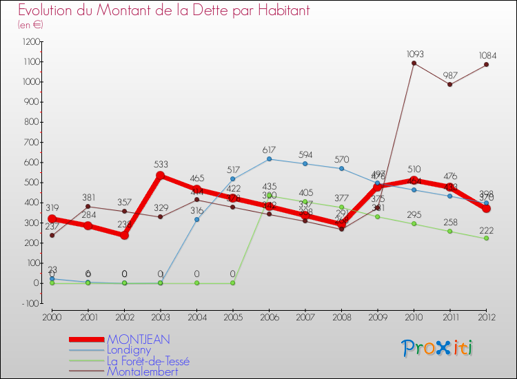 Evolution de la dette par habitant pour la commune de MONTJEAN et les communes proches de 2000 à 2012 Comparaison de la dette par habitant pour MONTJEAN et les communes voisines de 2000 à 2012