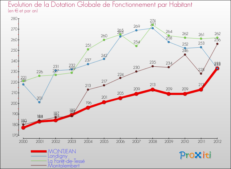Evolution et montant de la dotation globale de fonctionnement par Habitant pour MONTJEAN et les communes proches Comparaison des dotations globales de fonctionnement par habitant pour MONTJEAN et les communes voisines