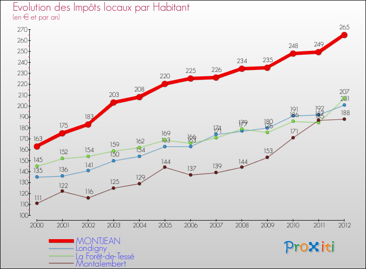 Evolution et montant des impôts locaux par Habitant pour MONTJEAN et les communes proches Comparaison des impôts locaux par habitant pour MONTJEAN et les communes voisines