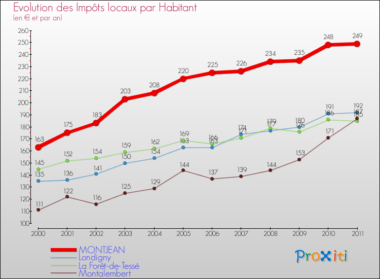 Evolution et montant des impôts locaux par Habitant pour MONTJEAN et les communes proches Comparaison des impôts locaux par habitant pour MONTJEAN et les communes voisines
