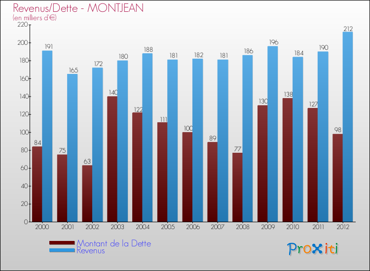 Evolution comparée de la dette et des revenus pour la commune de MONTJEAN de 2000 à 2012 Comparaison de la dette et des revenus pour MONTJEAN de 2000 à 2012