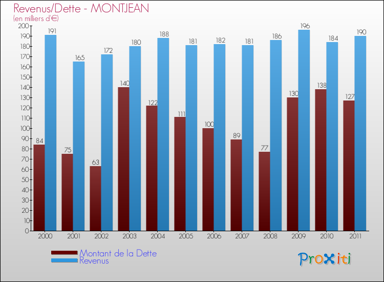 Evolution comparée de la dette et des revenus pour la commune de MONTJEAN de 2000 à 2011 Comparaison de la dette et des revenus pour MONTJEAN de 2000 à 2011