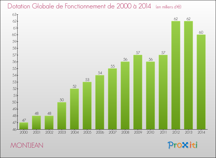 Evolution du montant de la Dotation Globale de Fonctionnement pour la commune de MONTJEAN de 2000 à 2014 Evolution du montant de la Dotation Globale de Fonctionnement pour MONTJEAN de 2000 à 2014