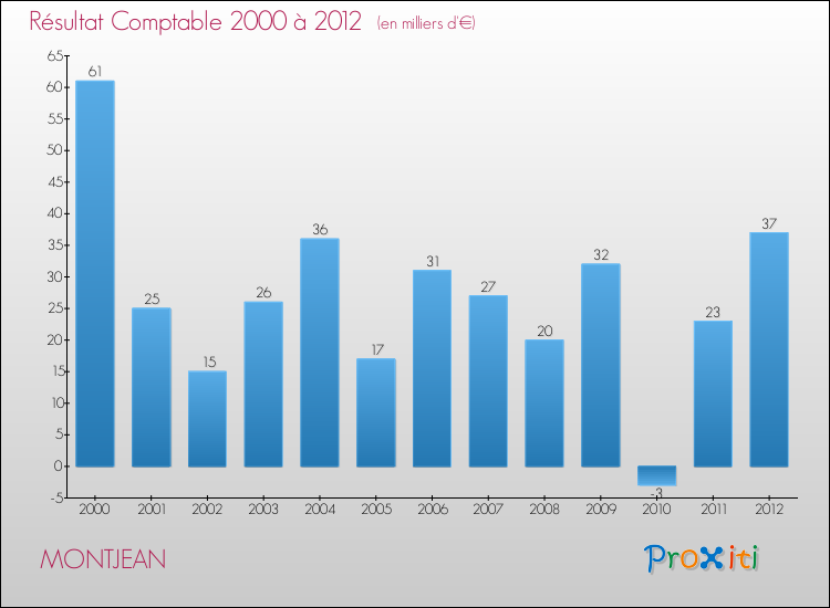 Evolution du résultat comptable pour la commune de MONTJEAN de 2000 à 2012 Evolution du résultat comptable pour MONTJEAN de 2000 à 2012