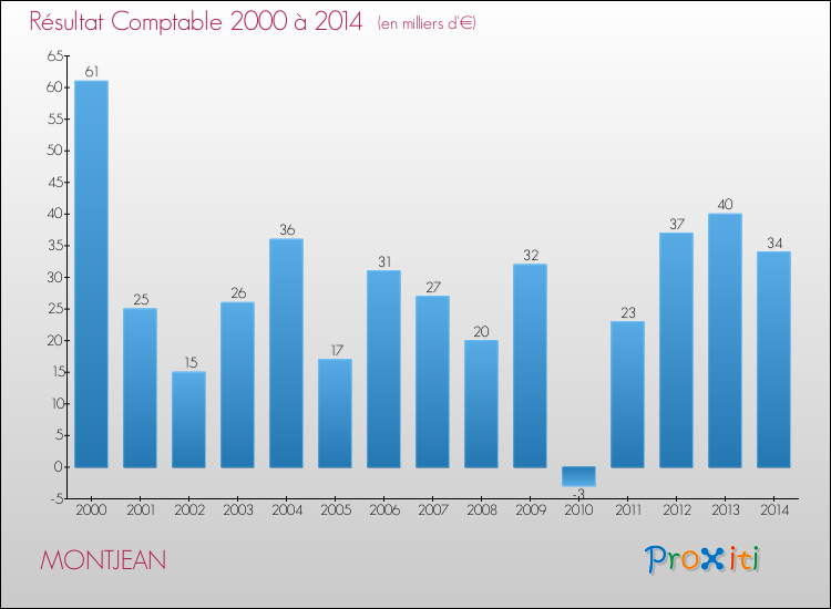 Evolution du résultat comptable pour la commune de MONTJEAN de 2000 à 2014 Evolution du résultat comptable pour MONTJEAN de 2000 à 2014