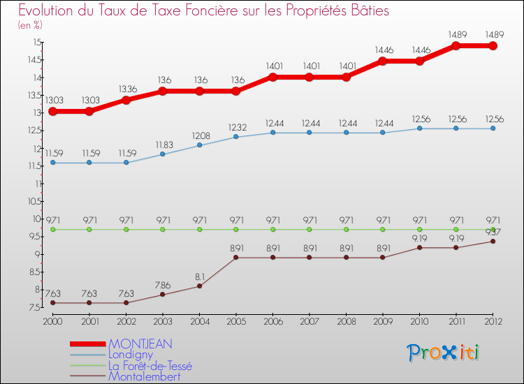 Evolution du taux de la taxe foncière sur le bati pour MONTJEAN et les communes proches de 2000 à 2012 Comparaison des taux de taxe foncière sur le bati pour MONTJEAN et les communes voisines de 2000 à 2012