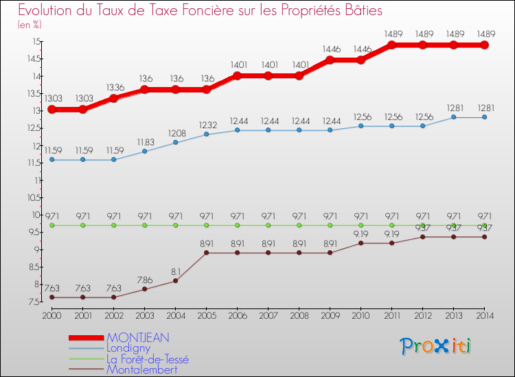 Evolution du taux de la taxe foncière sur le bati pour MONTJEAN et les communes proches de 2000 à 2014 Comparaison des taux de taxe foncière sur le bati pour MONTJEAN et les communes voisines de 2000 à 2014