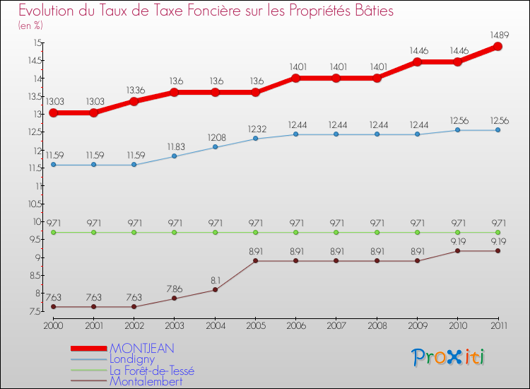 Evolution du taux de la taxe foncière sur le bati pour MONTJEAN et les communes proches Comparaison des taux de taxe foncière sur le bati pour MONTJEAN et les communes voisines