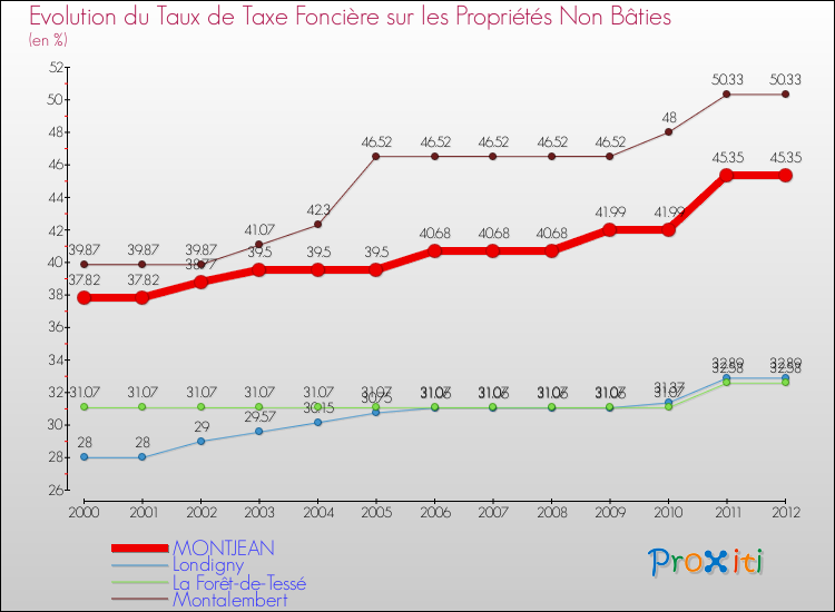 Evolution du taux de la taxe foncière sur les immeubles et terrains non batis pour MONTJEAN et les communes proches de 2000 à 2012 Comparaison des taux de la taxe foncière sur les immeubles et terrains non batis pour MONTJEAN et les communes voisines de 2000 à 2012