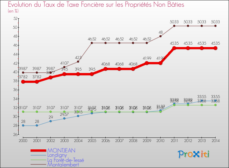 Evolution du taux de la taxe foncière sur les immeubles et terrains non batis pour MONTJEAN et les communes proches de 2000 à 2014 Comparaison des taux de la taxe foncière sur les immeubles et terrains non batis pour MONTJEAN et les communes voisines de 2000 à 2014