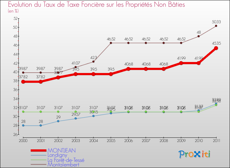 Evolution du taux de la taxe foncière sur les immeubles et terrains non batis pour MONTJEAN et les communes proches Comparaison des taux de la taxe foncière sur les immeubles et terrains non batis pour MONTJEAN et les communes voisines