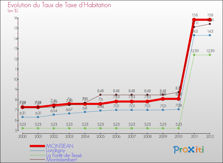 Evolution du taux de la taxe d'habitation pour MONTJEAN et les communes proches Comparaison des taux de la taxe d'habitation pour MONTJEAN et les communes voisines
