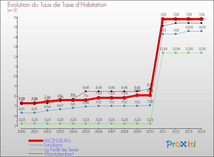 Evolution du taux de la taxe d'habitation pour MONTJEAN et les communes proches de 2000 à 2014 Comparaison des taux de la taxe d'habitation pour MONTJEAN et les communes voisines de 2000 à 2014