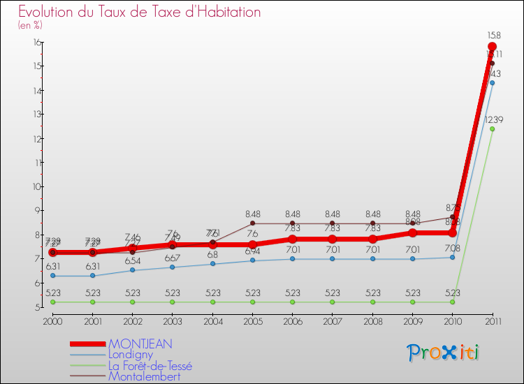 Evolution du taux de la taxe d'habitation pour MONTJEAN et les communes proches Comparaison des taux de la taxe d'habitation pour MONTJEAN et les communes voisines