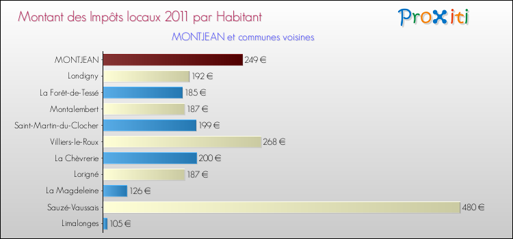 Montant des impôts locaux par Habitant pour MONTJEAN et les communes proches Comparaison des impôts locaux par habitant pour MONTJEAN et les communes voisines