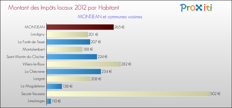 Montant des impôts locaux par Habitant pour MONTJEAN et les communes proches Comparaison des impôts locaux par habitant pour MONTJEAN et les communes voisines
