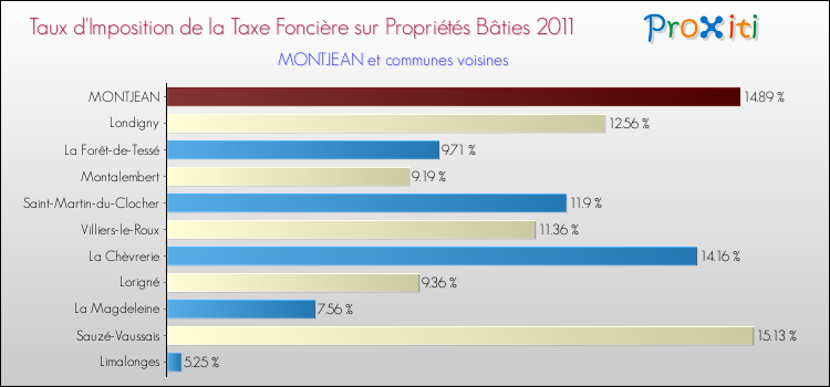 Taux d'imposition de la taxe foncière sur le bati 2011 pour MONTJEAN et les communes proches Comparaison des taux d'imposition de la taxe foncière sur le bati 2011 pour MONTJEAN et les communes voisines