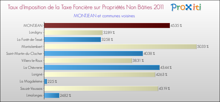 Taux d'imposition de la taxe foncière sur les immeubles et terrains non batis 2011 pour MONTJEAN et les communes proches Comparaison des taux d'imposition de la taxe foncière sur les immeubles et terrains non batis 2011 pour MONTJEAN et les communes voisines