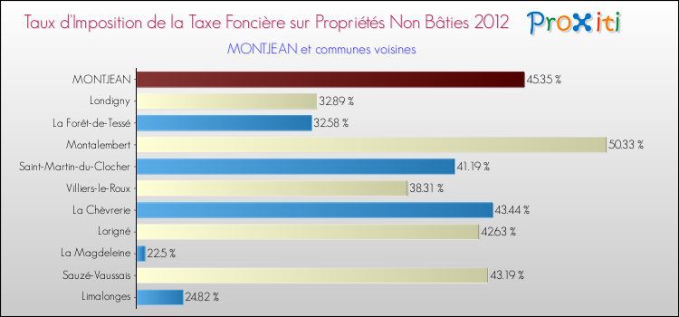 Taux d'imposition de la taxe foncière sur les immeubles et terrains non batis 2012 pour MONTJEAN et les communes proches Comparaison des taux d'imposition de la taxe foncière sur les immeubles et terrains non batis 2012 pour MONTJEAN et les communes voisines