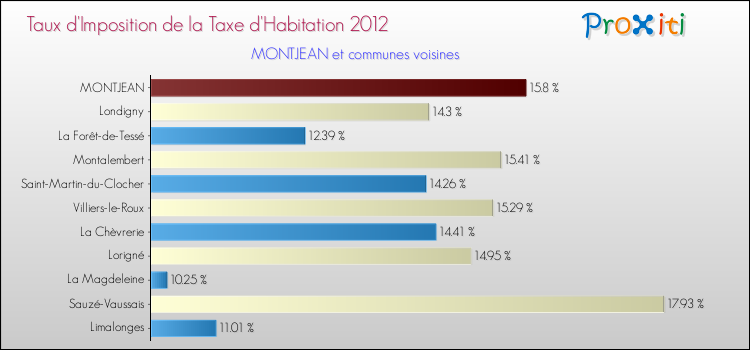 Taux d'imposition de la taxe d'habitation 2012 pour MONTJEAN et les communes proches Comparaison des taux d'imposition de la taxe d'habitation 2012 pour MONTJEAN et les communes voisines