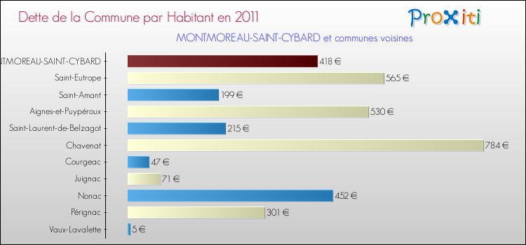 Dette par habitant de la commune en 2011 pour MONTMOREAU-SAINT-CYBARD et les communes proches Comparaison de la dette par habitant de la commune en 2011 pour MONTMOREAU-SAINT-CYBARD et les communes voisines