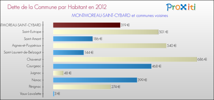 Dette par habitant de la commune en 2012 pour MONTMOREAU-SAINT-CYBARD et les communes proches Comparaison de la dette par habitant de la commune en 2012 pour MONTMOREAU-SAINT-CYBARD et les communes voisines