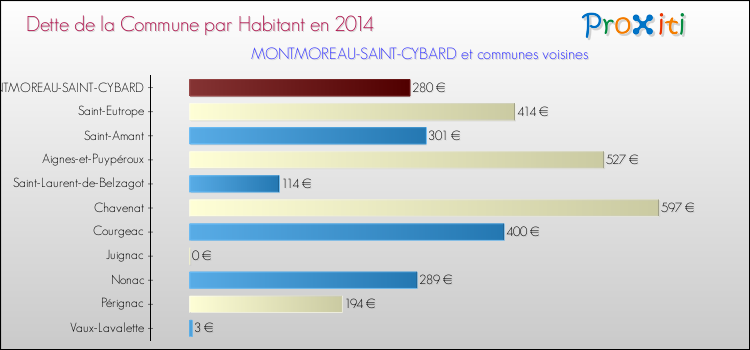 Dette par habitant de la commune en 2014 pour MONTMOREAU-SAINT-CYBARD et les communes proches Comparaison de la dette par habitant de la commune en 2014 pour MONTMOREAU-SAINT-CYBARD et les communes voisines