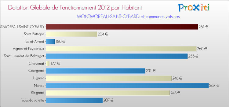 Montant des dotations globales de fonctionnement DGF par Habitant pour MONTMOREAU-SAINT-CYBARD et les communes proches Comparaison des des dotations globales de fonctionnement DGF par habitant pour MONTMOREAU-SAINT-CYBARD et les communes voisines