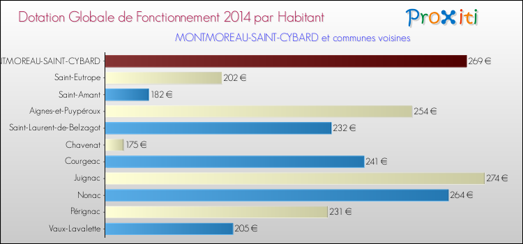 Montant des dotations globales de fonctionnement DGF par Habitant pour MONTMOREAU-SAINT-CYBARD et les communes proches en 2014. Comparaison des des dotations globales de fonctionnement DGF par habitant pour MONTMOREAU-SAINT-CYBARD et les communes voisines en 2014.
