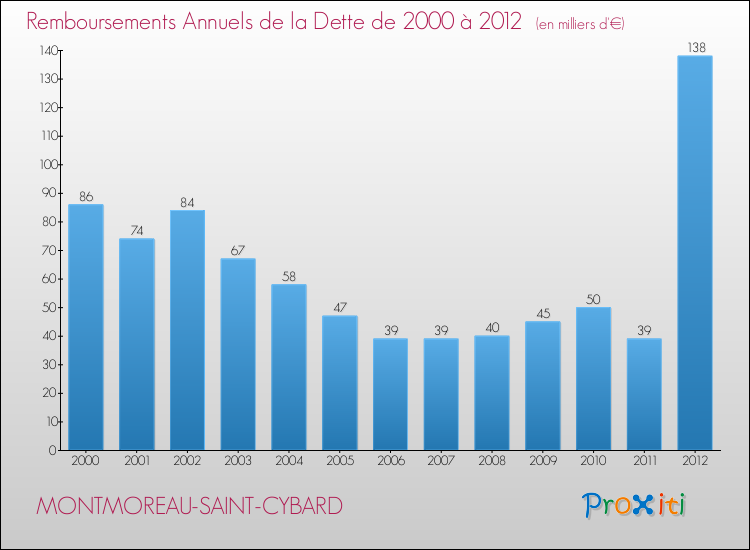 Evolution de l'annuité de la dette pour la commune de MONTMOREAU-SAINT-CYBARD de 2000 à 2012 Annuités de la dette pour MONTMOREAU-SAINT-CYBARD de 2000 à 2012