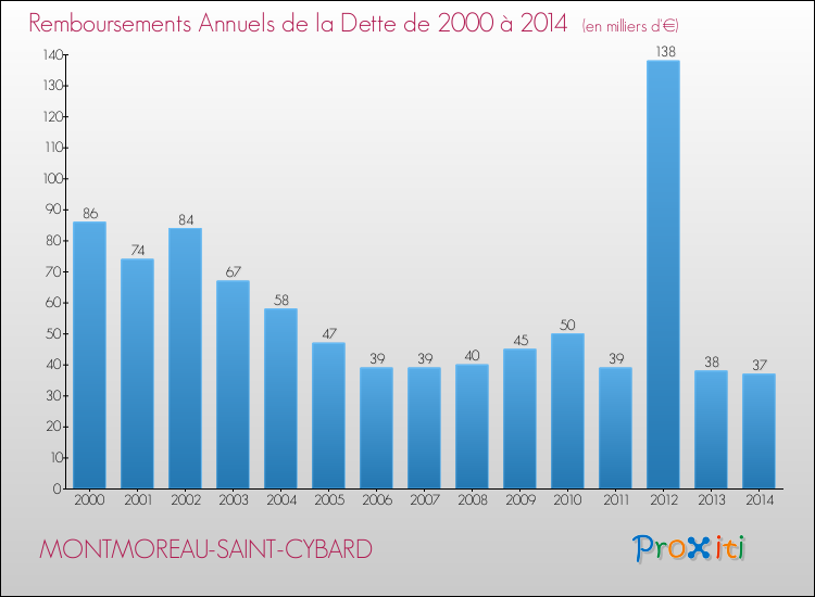 Evolution de l'annuité de la dette pour la commune de MONTMOREAU-SAINT-CYBARD de 2000 à 2014 Annuités de la dette pour MONTMOREAU-SAINT-CYBARD de 2000 à 2014