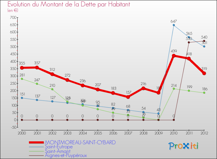 Evolution de la dette par habitant pour la commune de MONTMOREAU-SAINT-CYBARD et les communes proches de 2000 à 2012 Comparaison de la dette par habitant pour MONTMOREAU-SAINT-CYBARD et les communes voisines de 2000 à 2012