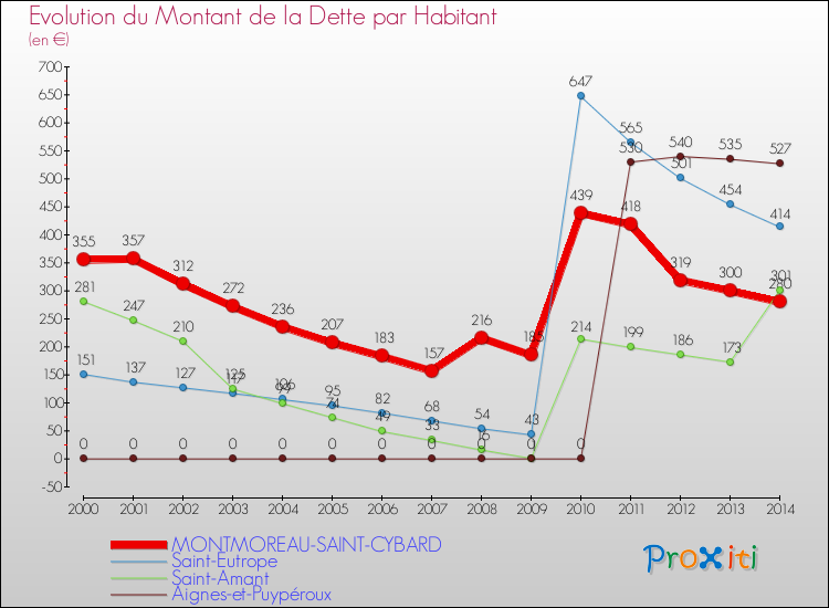 Evolution de la dette par habitant pour la commune de MONTMOREAU-SAINT-CYBARD et les communes proches de 2000 à 2014 Comparaison de la dette par habitant pour MONTMOREAU-SAINT-CYBARD et les communes voisines de 2000 à 2014