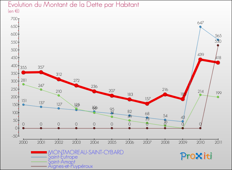 Evolution de la dette par habitant pour la commune de MONTMOREAU-SAINT-CYBARD et les communes proches Comparaison de la dette par habitant pour MONTMOREAU-SAINT-CYBARD et les communes voisines