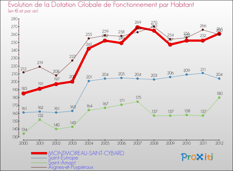 Evolution et montant de la dotation globale de fonctionnement par Habitant pour MONTMOREAU-SAINT-CYBARD et les communes proches Comparaison des dotations globales de fonctionnement par habitant pour MONTMOREAU-SAINT-CYBARD et les communes voisines