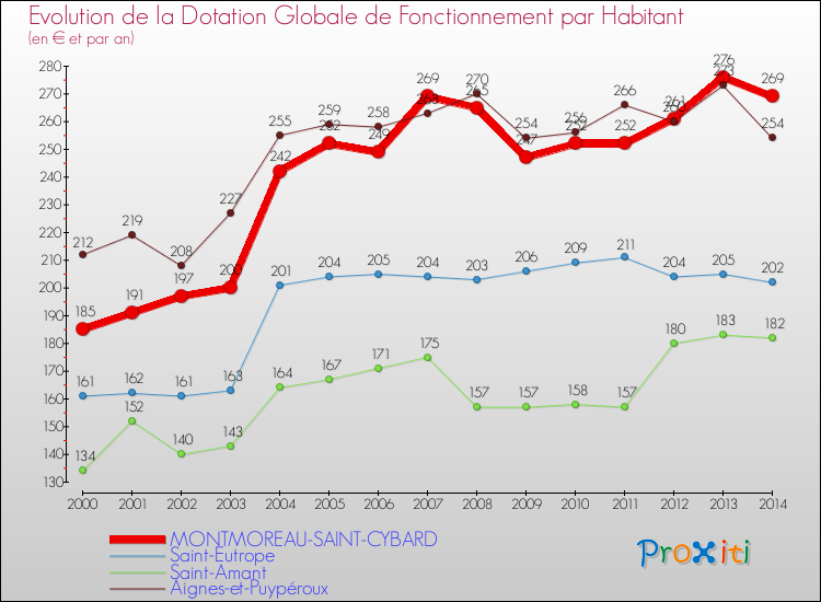 Evolution et montant de la dotation globale de fonctionnement par Habitant pour MONTMOREAU-SAINT-CYBARD et les communes proches de 2000 à 2014. Comparaison des dotations globales de fonctionnement par habitant pour MONTMOREAU-SAINT-CYBARD et les communes voisines de 2000 à 2014.