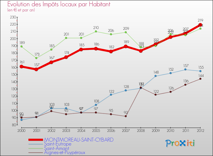 Evolution et montant des impôts locaux par Habitant pour MONTMOREAU-SAINT-CYBARD et les communes proches Comparaison des impôts locaux par habitant pour MONTMOREAU-SAINT-CYBARD et les communes voisines