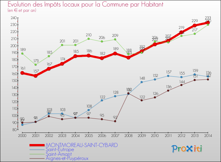 Evolution et montant des impôts locaux par Habitant pour MONTMOREAU-SAINT-CYBARD et les communes proches de 2000 à 2014 Comparaison des impôts locaux par habitant pour MONTMOREAU-SAINT-CYBARD et les communes voisines de 2000 à 2014