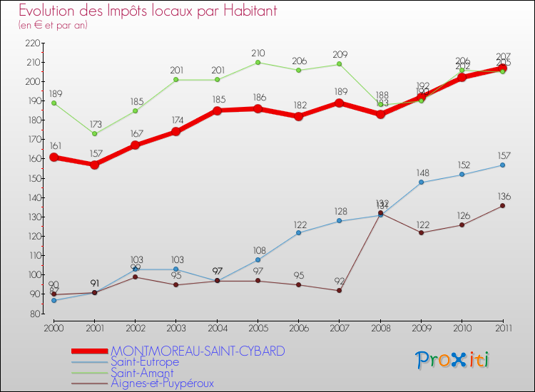 Evolution et montant des impôts locaux par Habitant pour MONTMOREAU-SAINT-CYBARD et les communes proches Comparaison des impôts locaux par habitant pour MONTMOREAU-SAINT-CYBARD et les communes voisines