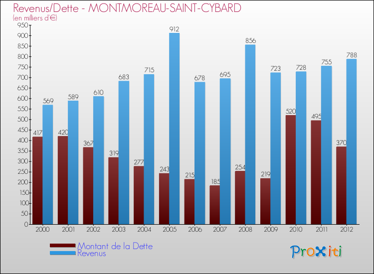 Evolution comparée de la dette et des revenus pour la commune de MONTMOREAU-SAINT-CYBARD de 2000 à 2012 Comparaison de la dette et des revenus pour MONTMOREAU-SAINT-CYBARD de 2000 à 2012