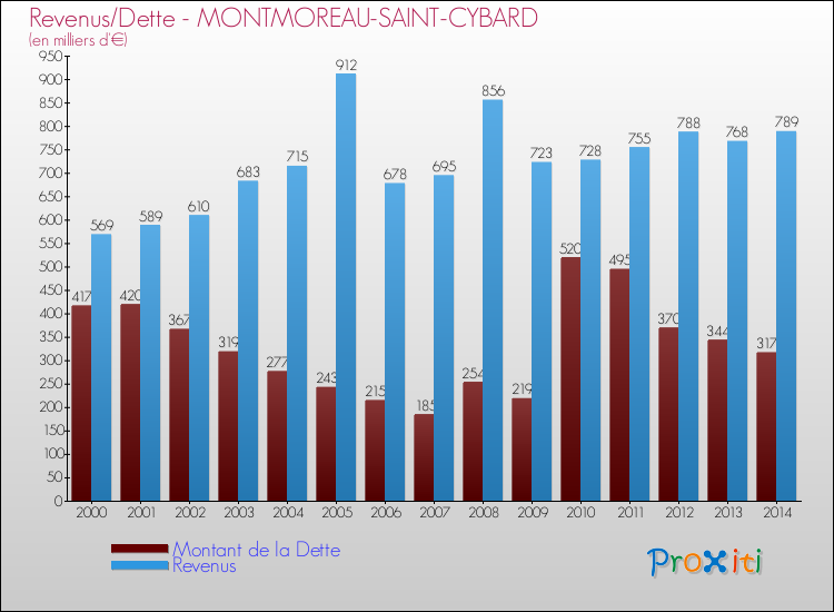 Evolution comparée de la dette et des revenus pour la commune de MONTMOREAU-SAINT-CYBARD de 2000 à 2014 Comparaison de la dette et des revenus pour MONTMOREAU-SAINT-CYBARD de 2000 à 2014